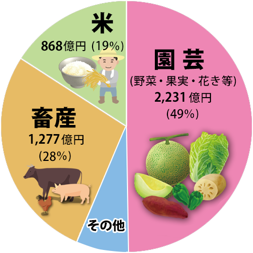 農業産出額